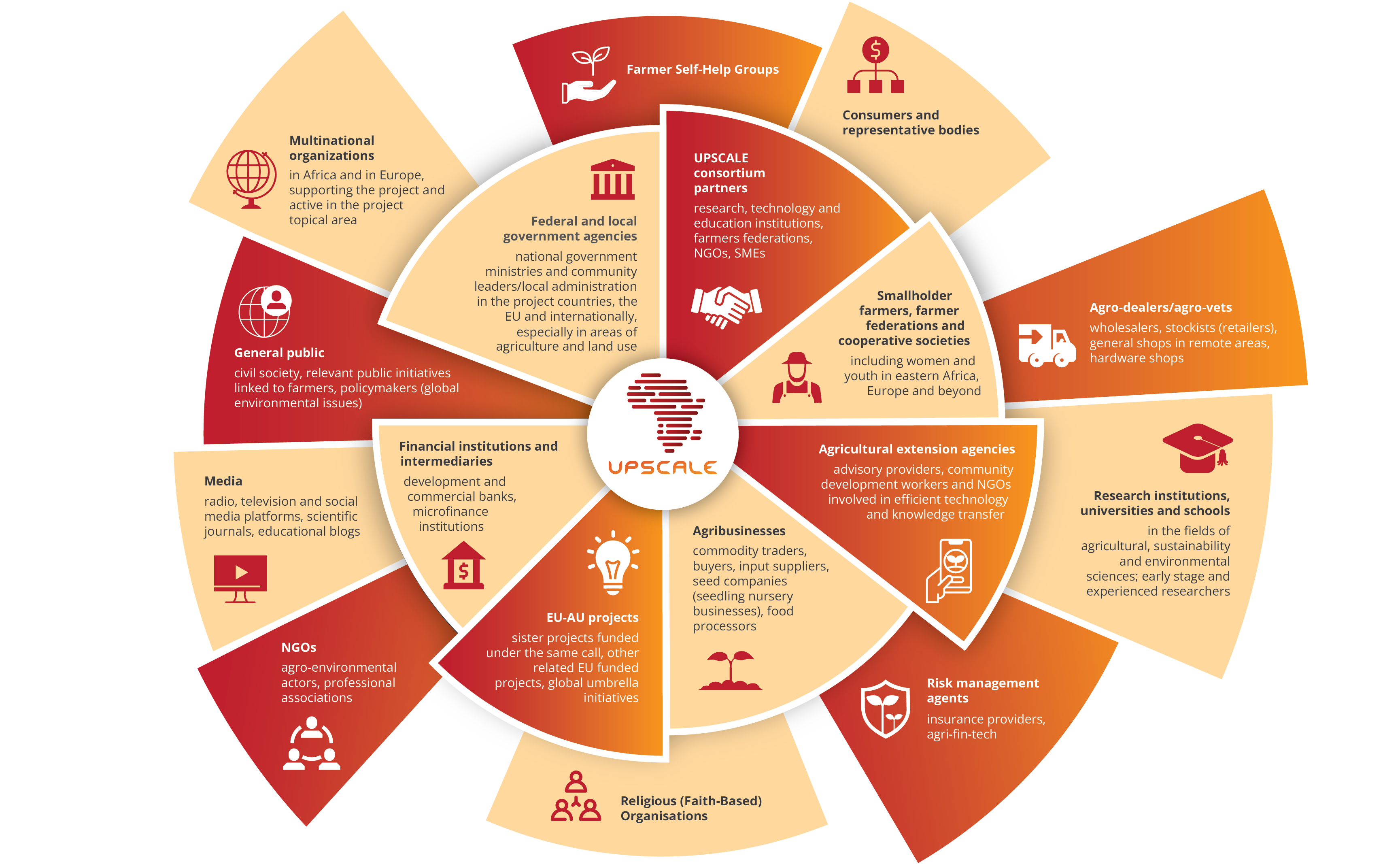 Retail Outlets of EUT: wholesaling and retailing of international