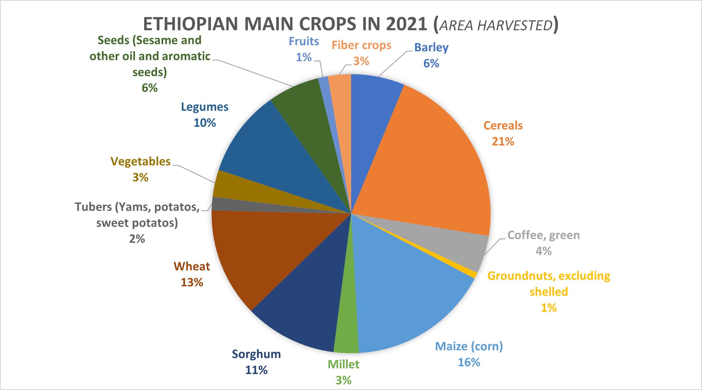 Ethiopia UPSCALE   Ethiopian Main Crops In 2021 Area Havested 